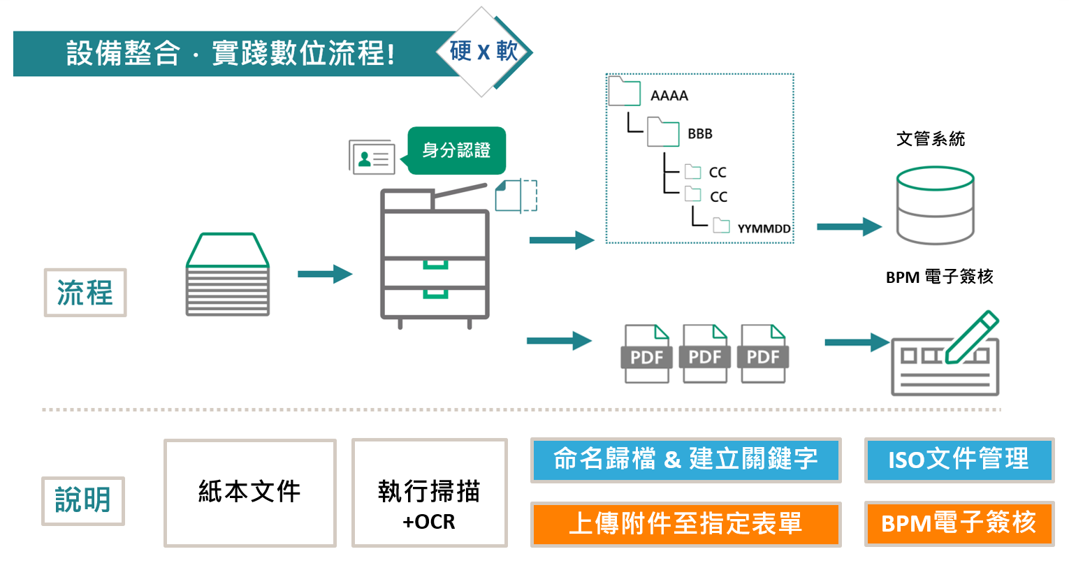 設備整合