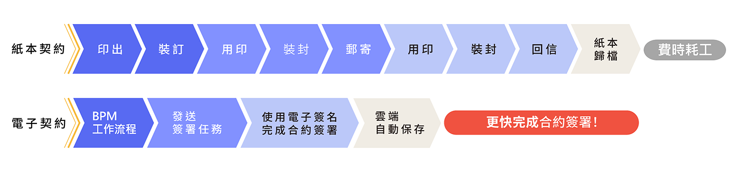 企業電子契約簽署