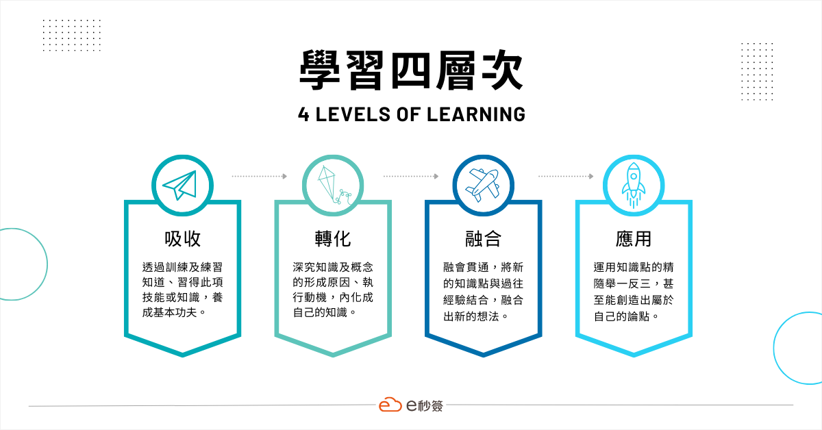 學習四層次：吸收、轉化、融合、應用