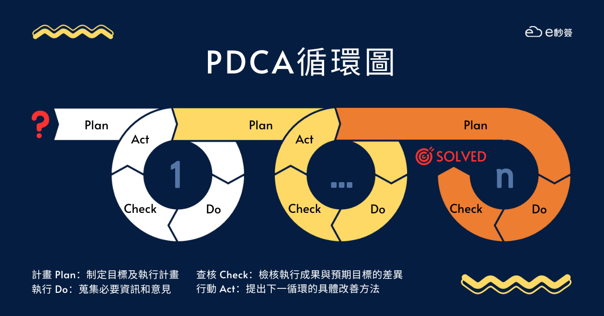 PDCA循環圖