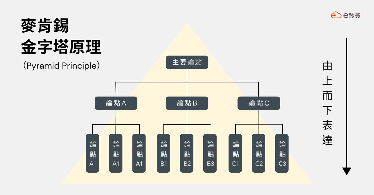 麥肯錫金字塔原理