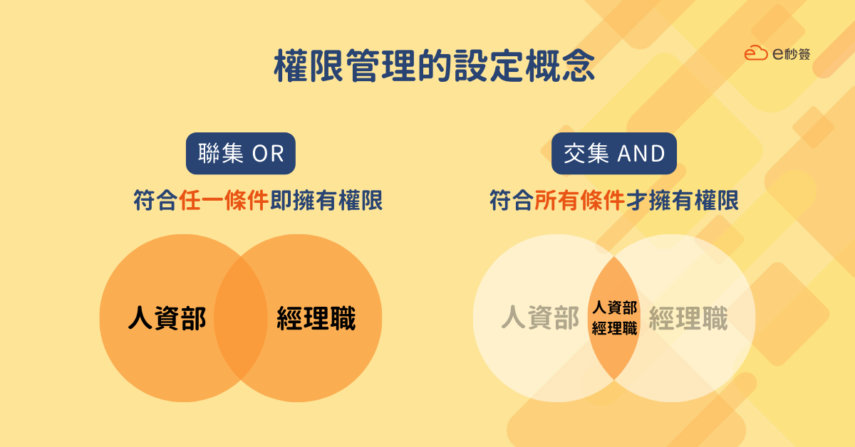 運用聯集和交集的概念，來釐清權限管理模組組合