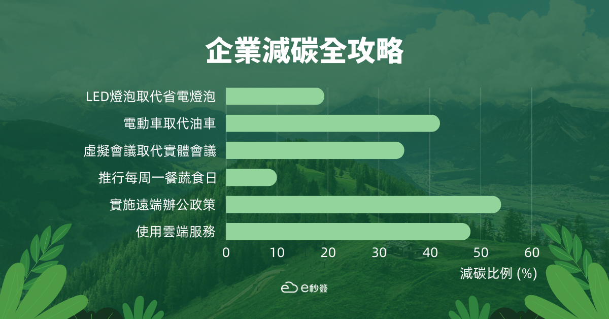 企業減碳措施及碳排減少百分比估算 企業減碳措施及碳排減少百分比估算