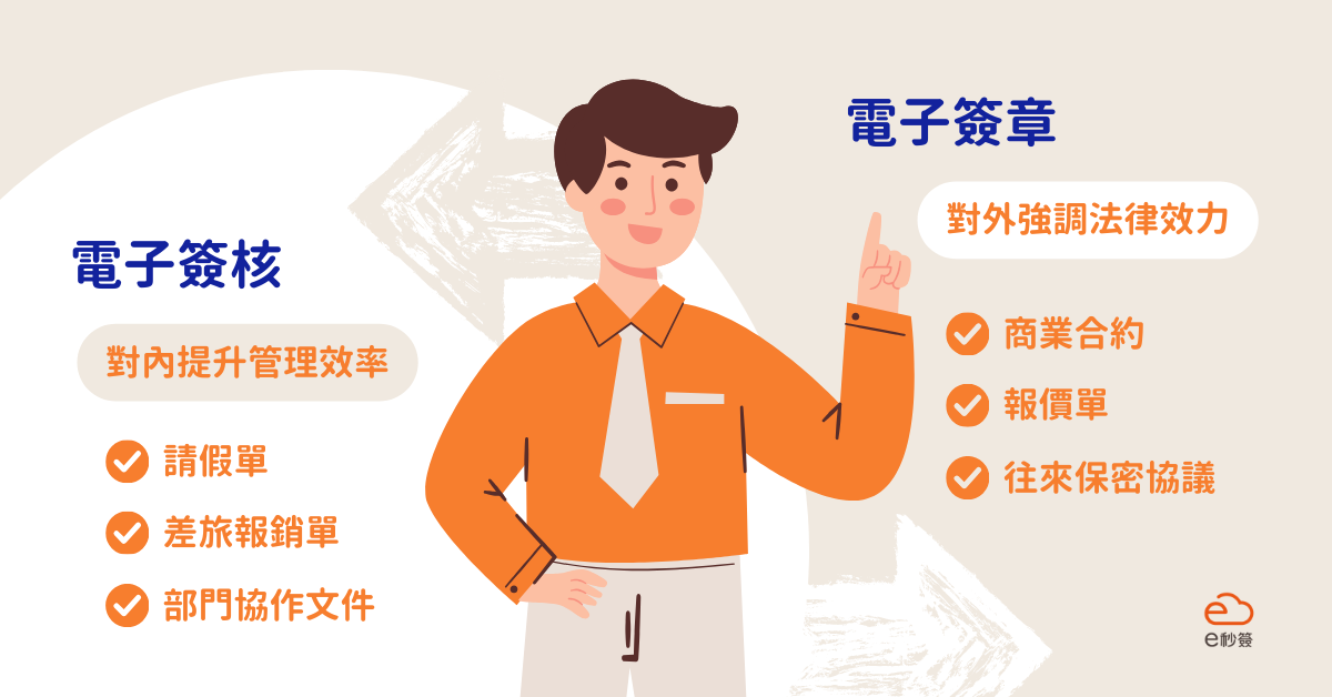 電子簽核與電子簽章比較表;電子簽核對內提升管理效率、電子簽章對外強調法律效力 電子簽核與電子簽章比較表;電子簽核對內提升管理效率、電子簽章對外強調法律效力