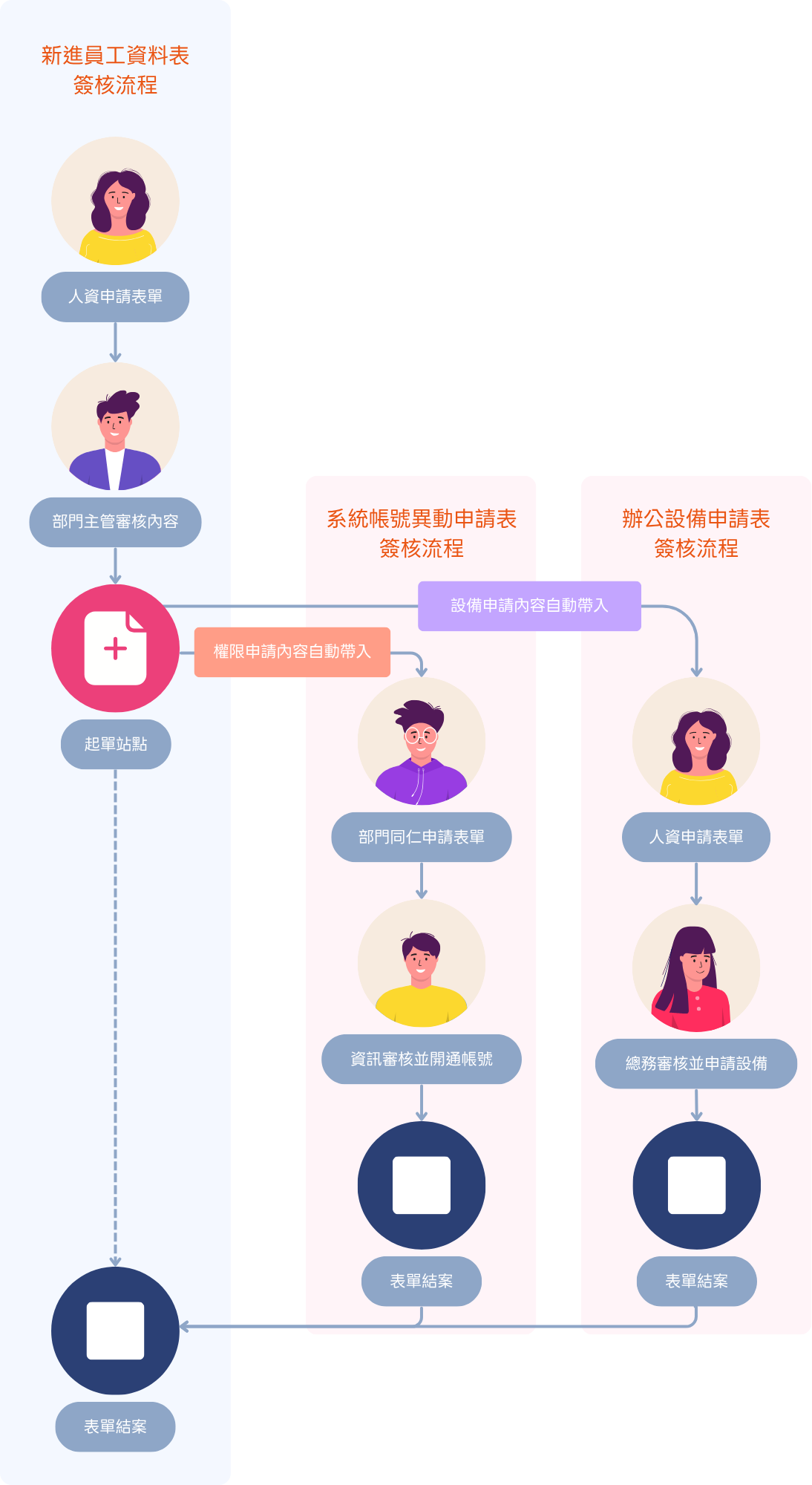員工表