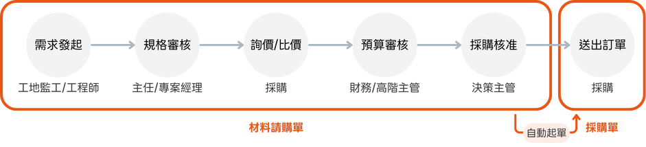 從請購單到採購單，所有流程自動執行
