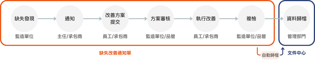 e秒簽缺失改善通知單，系統化追蹤與回報