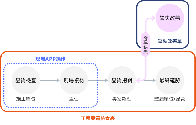支援APP操作工程品質檢查表，並自動保留數位稽核軌跡