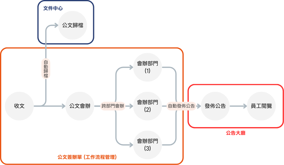  e秒簽模組整合應用：公文簽辦單、文件中心、公告大廳