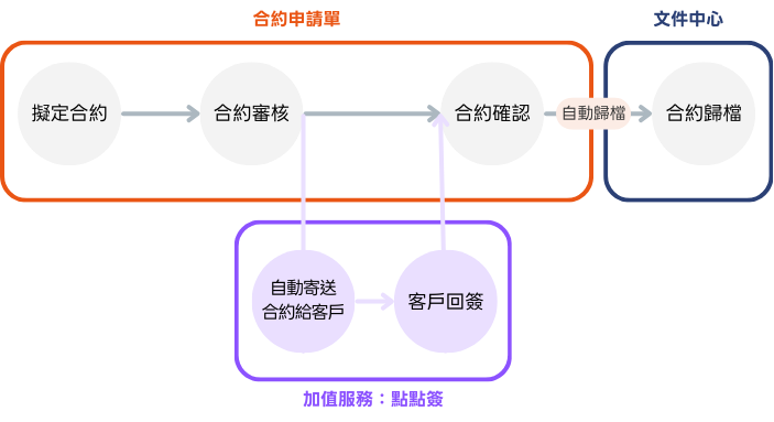 e秒簽專案合約申請單，整合加值服務點點簽