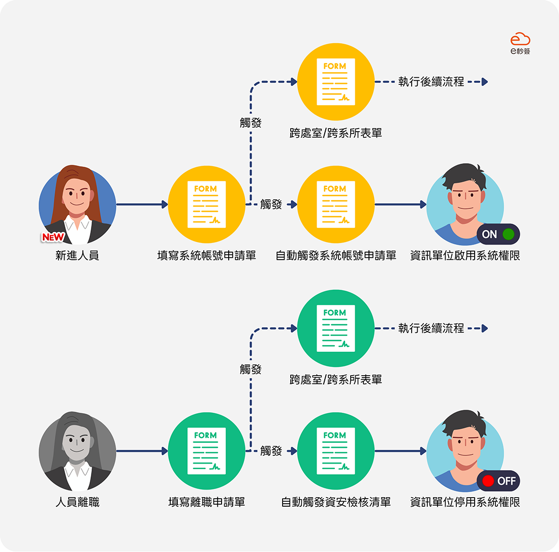 教育體系新進人員與離職人員自動化資安權限管理流程圖