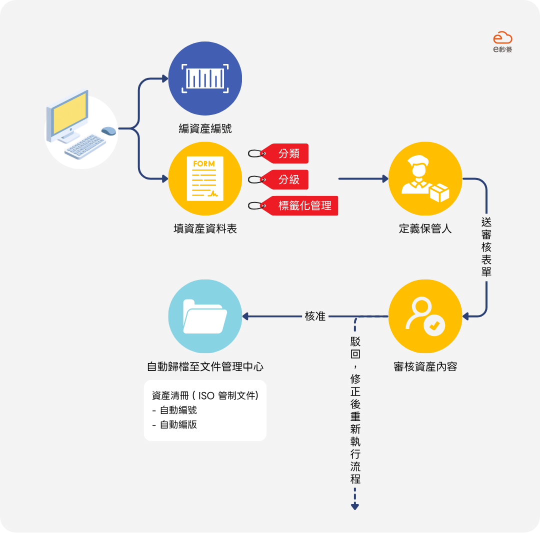 ISO管制文件應用：校園資訊資產盤點與資產清冊自動歸檔流程