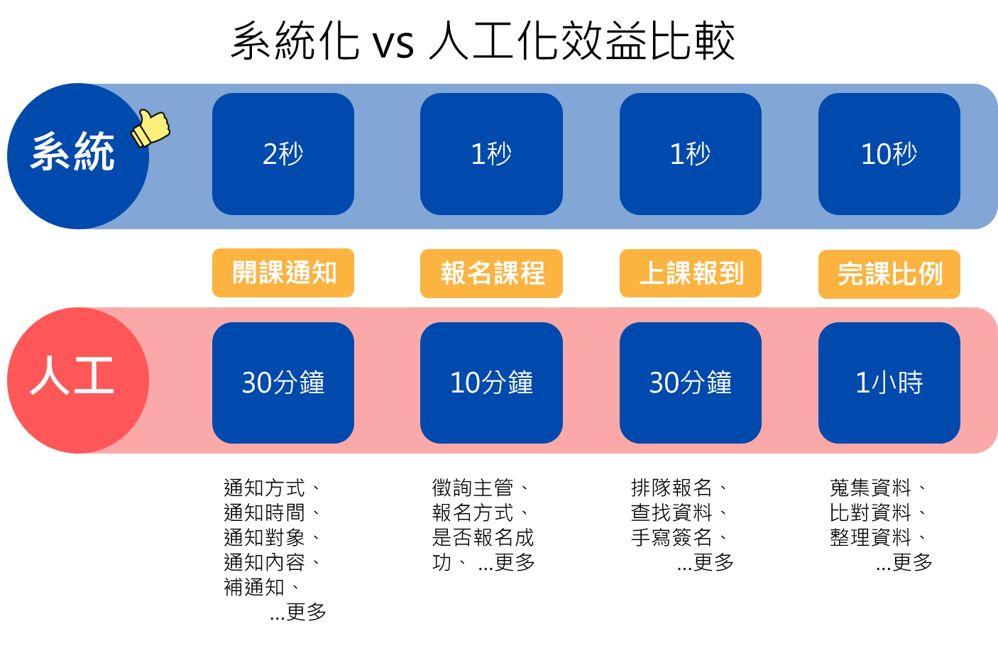 教育訓練模組系統化 vs 人工化效益比較