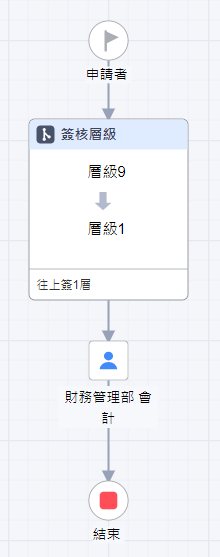 差旅報銷單_流程設計 差旅報銷單_流程設計