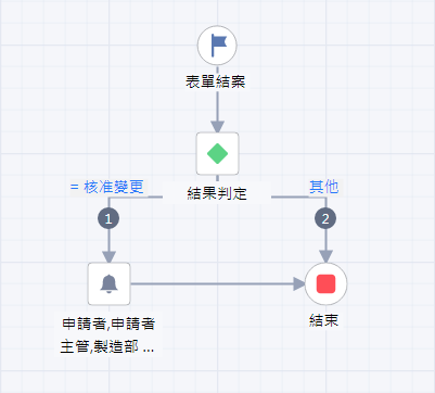 16工程變更申請表_結案後流程 16工程變更申請表_結案後流程