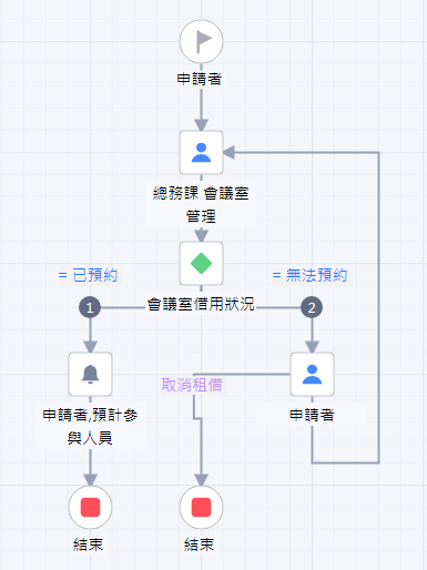 21會議室借用表_流程設計 21會議室借用表_流程設計