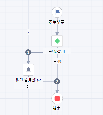 27資訊設備報修單_結案後流程 27資訊設備報修單_結案後流程
