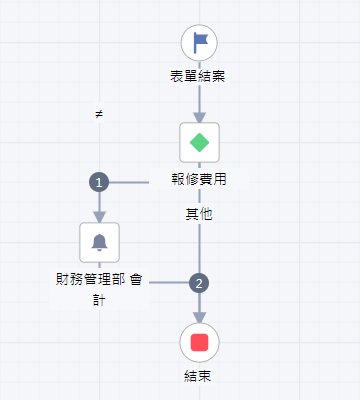 27資訊設備報修單_結案後流程