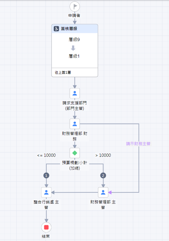 32行銷活動提案單_流程 32行銷活動提案單_流程