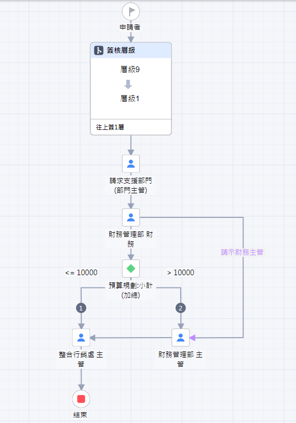 32行銷活動提案單_流程