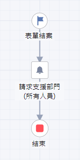 32行銷活動提案單_結案後流程 32行銷活動提案單_結案後流程