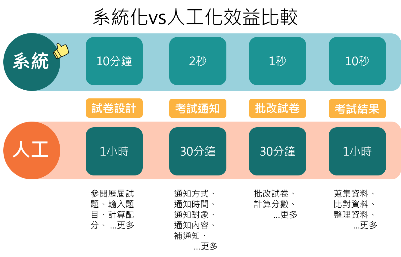 測驗模組系統化 vs 人工化效益比較 測驗模組系統化 vs 人工化效益比較