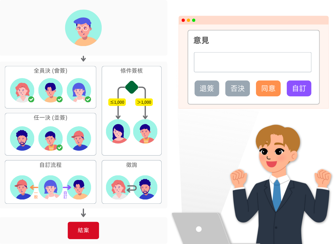 bpm-簽核流程彈性 bpm-簽核流程彈性