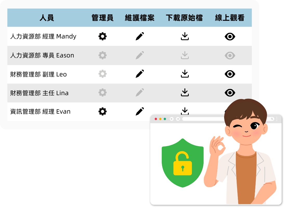 機密權限管理．最高安全保障