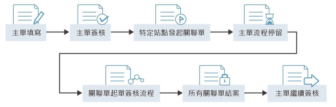 AB單應用情境 AB單應用情境